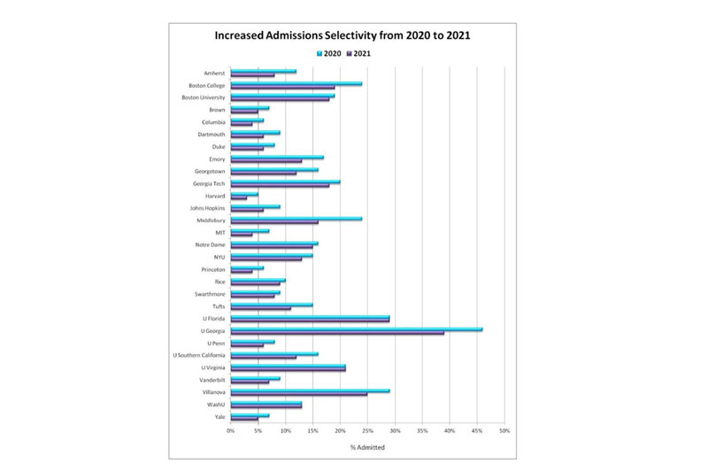 2021 Admission Results & Insights